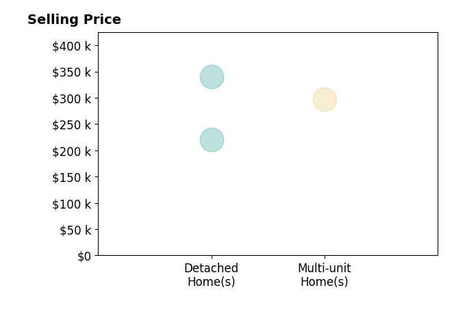 Noah Kessler's sold homes include multi-unit homes at $298K, detached homes from $220K to $340K.