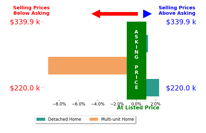 Noah Kessler's sold homes closed 2.3% below asking on average, with 1 homes above, 1 below, and 1 at asking price.