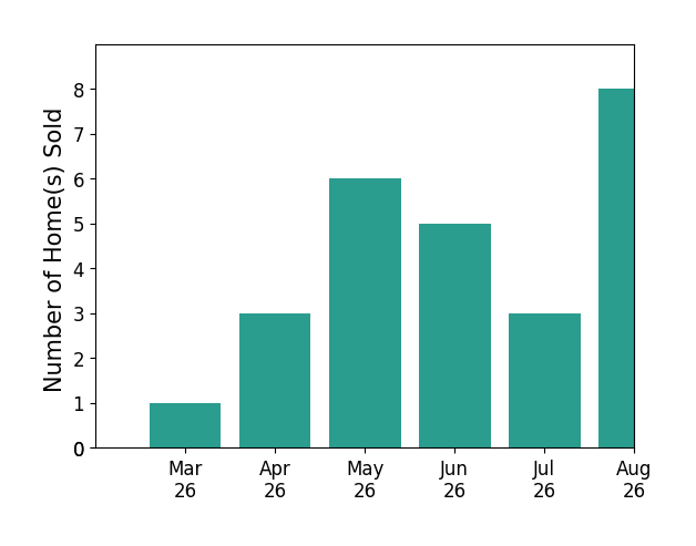 Tina Friar sold 1 home in March 2026, 3 homes in April 2026, 6 homes in May 2026, 5 homes in June 2026, for a total of 15 homes.