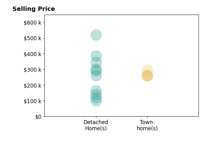 Tina Friar's sold homes include detached homes from $100K to $518K, townhomes from $259K to $295K.