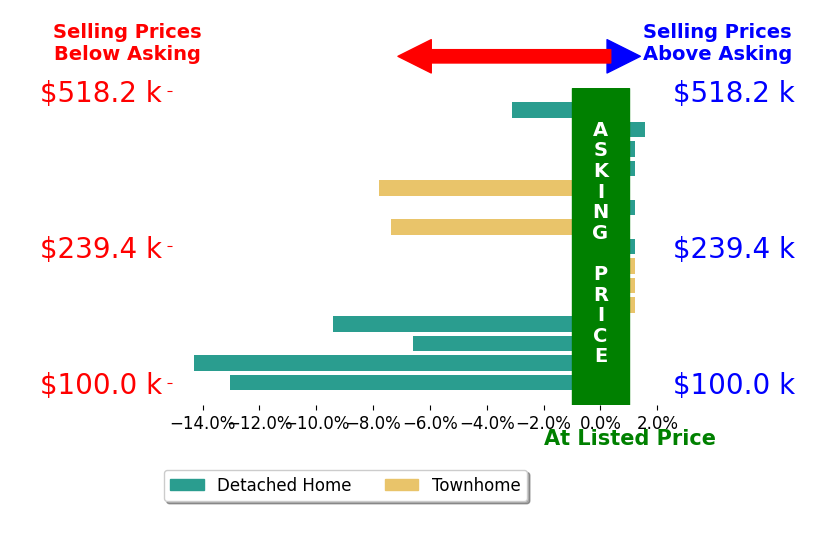 Tina Friar's sold homes closed 4.0% below asking on average, with 1 homes above, 7 below, and 7 at asking price.