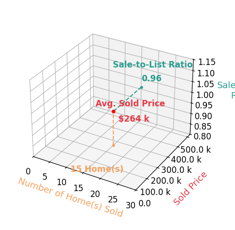 Tina Friar sold 15 homes with an average sold price of $264K and an average sale-to-list ratio of 96.0%.