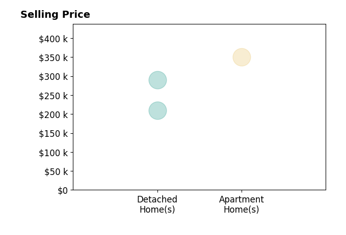 Chris Dorner's sold homes include apartment homes at $350K, detached homes from $210K to $290K.