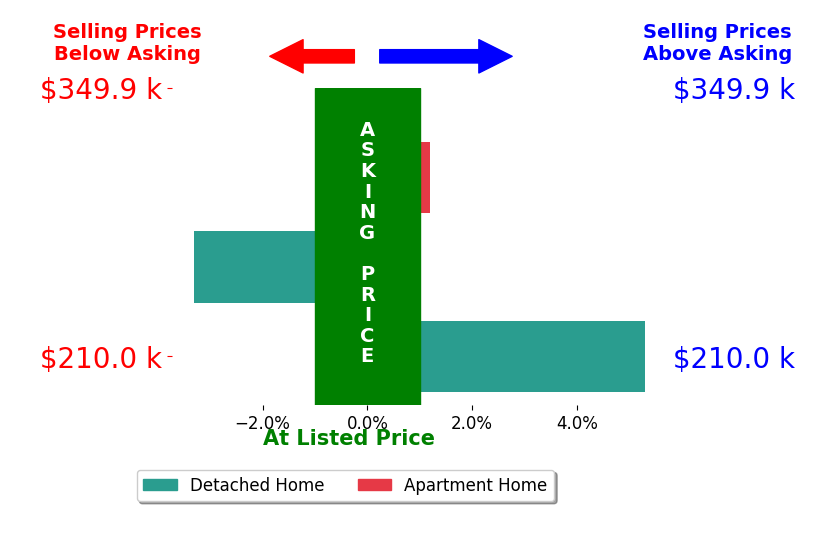 Chris Dorner's sold homes closed 0.7% above asking on average, with 1 homes above, 1 below, and 1 at asking price.
