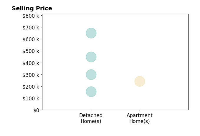 Tracy Ellett's sold homes include detached homes from $156K to $650K, apartment homes at $242K.