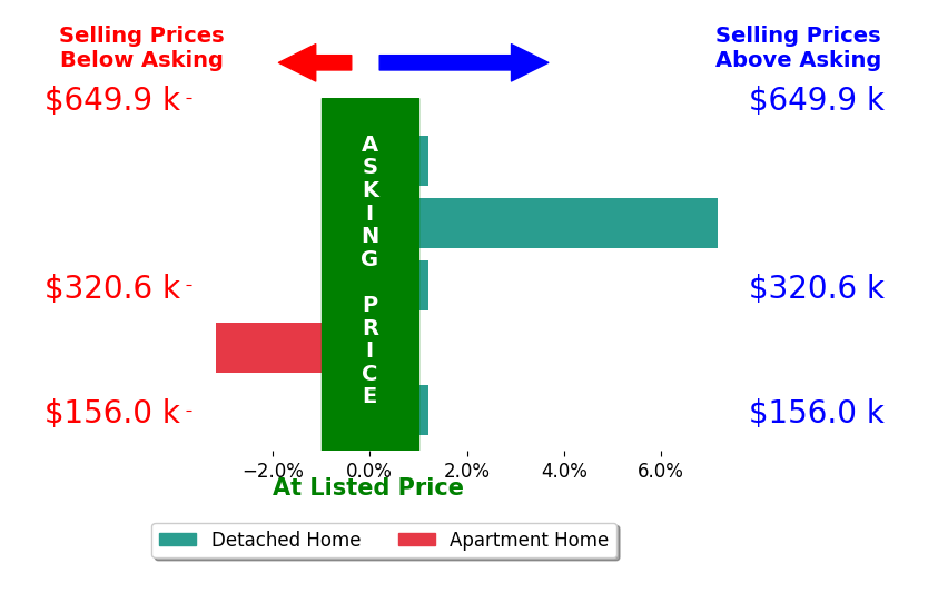 Tracy Ellett's sold homes closed 0.6% above asking on average, with 1 homes above, 1 below, and 3 at asking price.