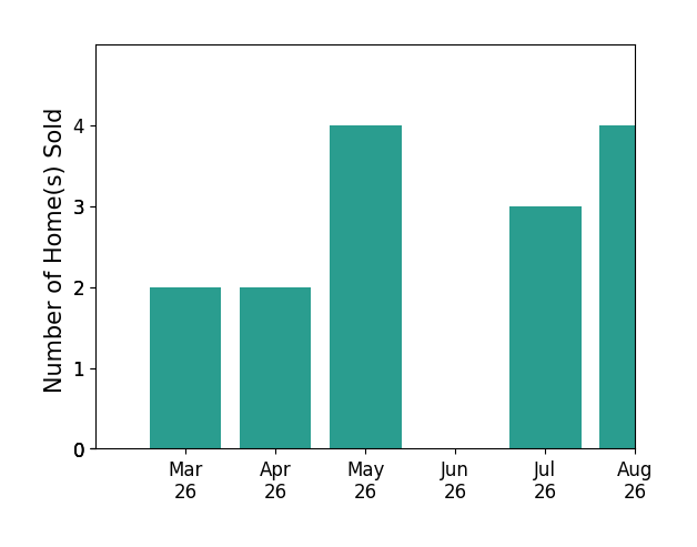 Matthew Durand sold 2 homes in March 2026, 2 homes in April 2026, 4 homes in May 2026, for a total of 8 homes.