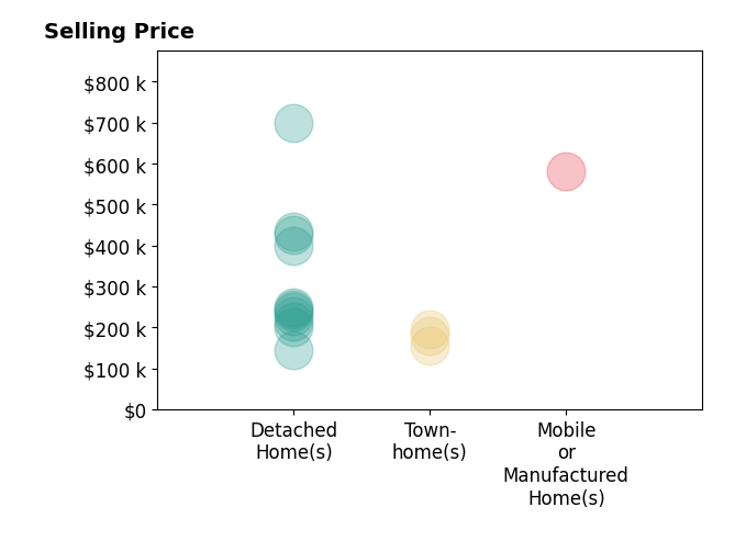 Matthew Durand's sold homes include detached homes from $228K to $700K, townhomes at $195K, mobile or manufactured homes at $580K.