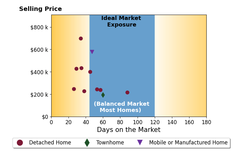 Matthew Durand's sold homes were on the market for an average of 43 days, ranging from 26 to 60 days, with an average sold price of $358K.