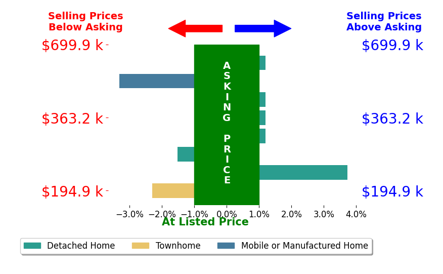 Matthew Durand's sold homes closed 0.5% below asking on average, with 1 homes above, 3 below, and 4 at asking price.
