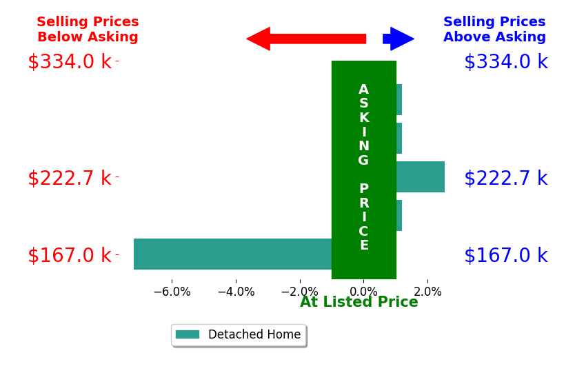 Adam Hopkins's sold homes closed 0.9% below asking on average, with 1 homes above, 1 below, and 3 at asking price.