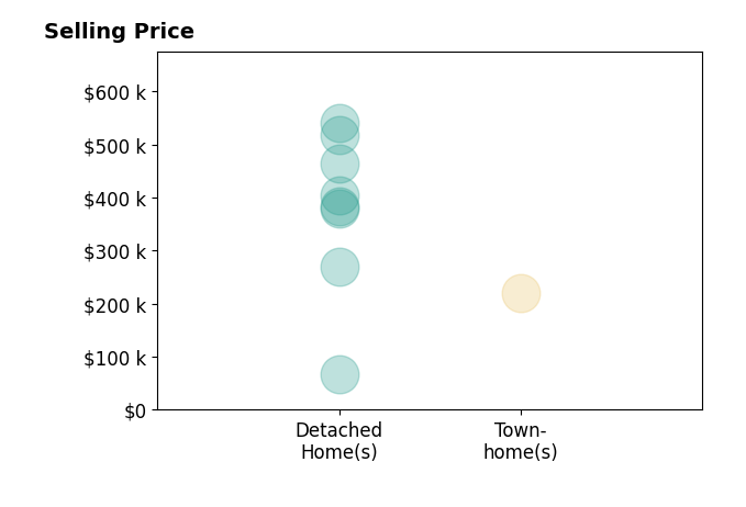 BETSY FERGUSON's sold homes include detached homes from $68K to $540K, townhomes at $220K.