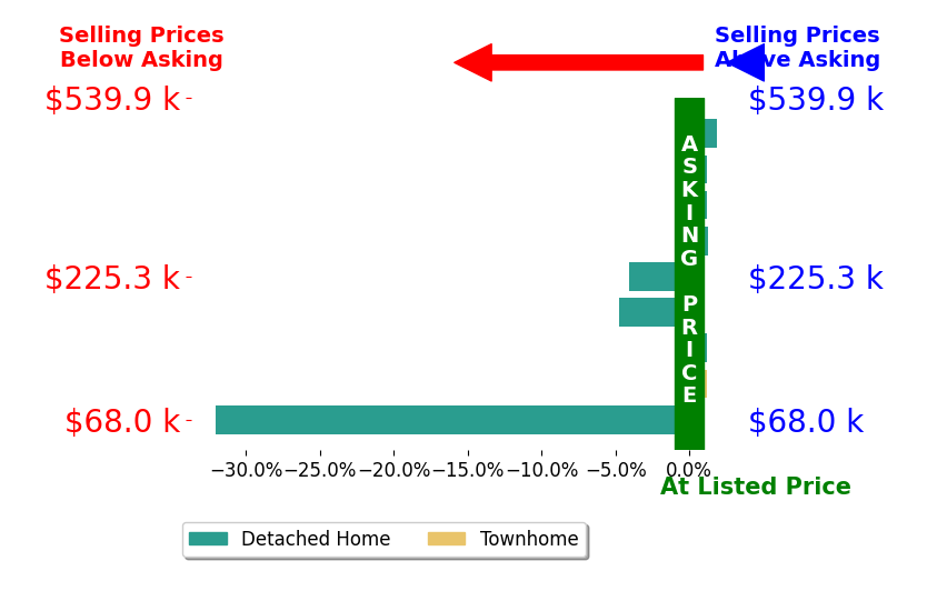 BETSY FERGUSON's sold homes closed 4.2% below asking on average, with 2 homes above, 3 below, and 4 at asking price.