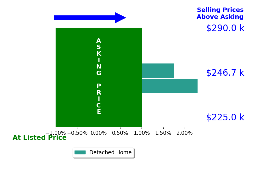AVERY PORTERFIELD's sold homes closed 2.0% above asking on average, with 2 homes above, 0 below, and 0 at asking price.