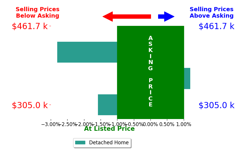 Kenny Gobble's sold homes closed 1.5% below asking on average, with 0 homes above, 2 below, and 1 at asking price.
