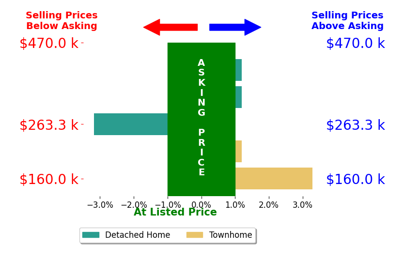 Bar chart comparing asking price vs selling price for Michele Howard Jordan