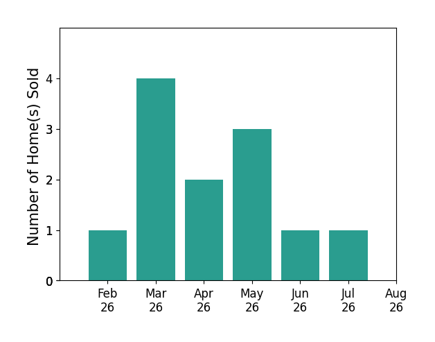 Bar chart of total home sales by Kellie McCall over the past 12 months