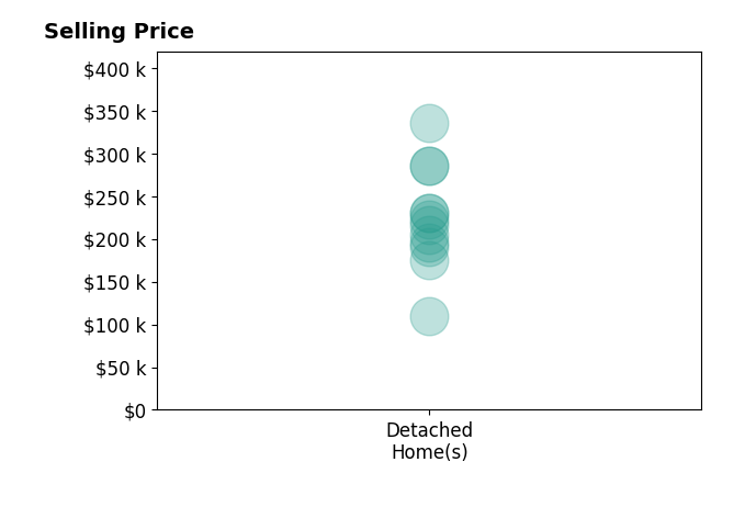 Histogram of home sales price ranges for Kellie McCall