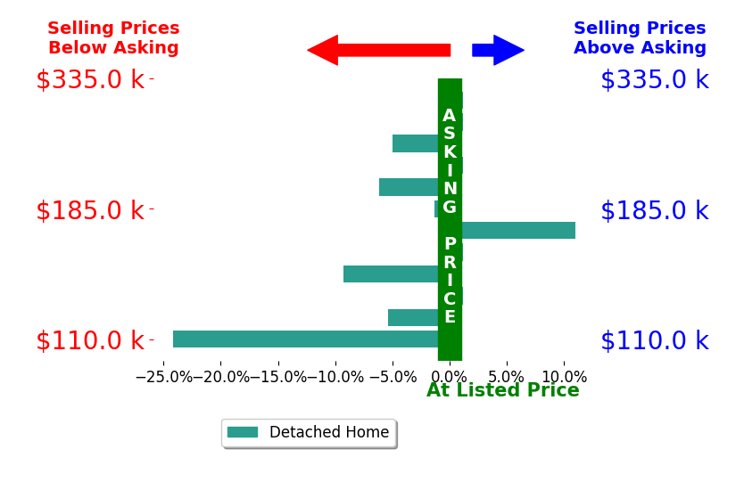 Bar chart comparing asking price vs selling price for Kellie McCall