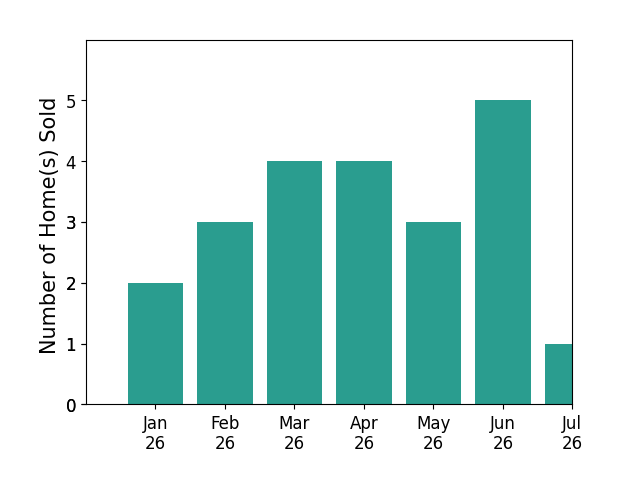 Bar chart of total home sales by ALBERT SARVER over the past 12 months