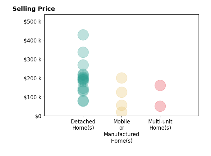 Histogram of home sales price ranges for ALBERT SARVER