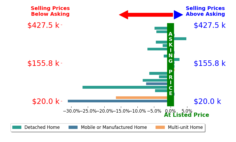Bar chart comparing asking price vs selling price for ALBERT SARVER
