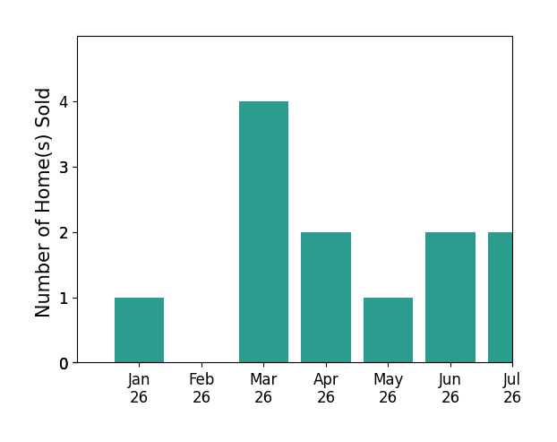 Bar chart of total home sales by Amy Guilliams over the past 12 months