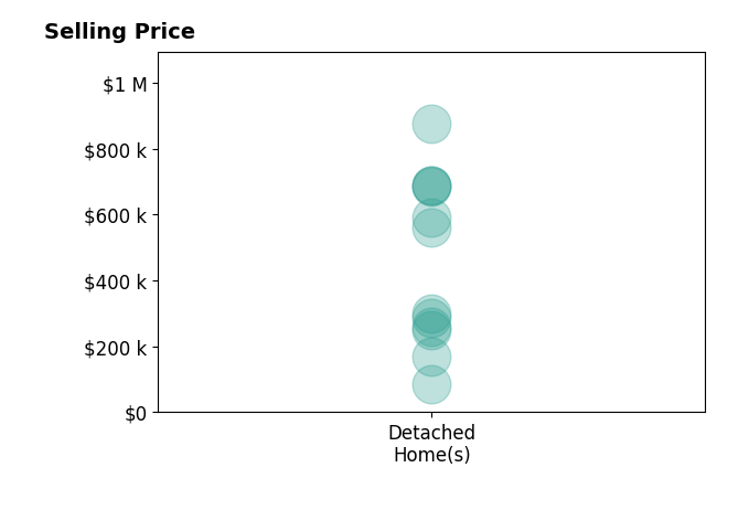 Histogram of home sales price ranges for Amy Guilliams