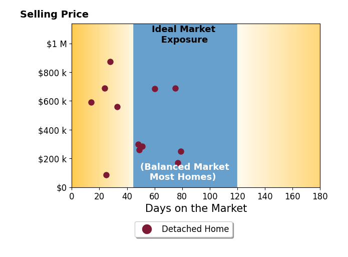 Bar chart of average days on market for Amy Guilliams's listings