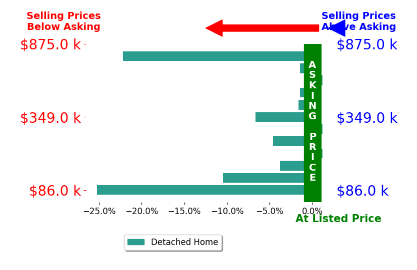 Bar chart comparing asking price vs selling price for Amy Guilliams