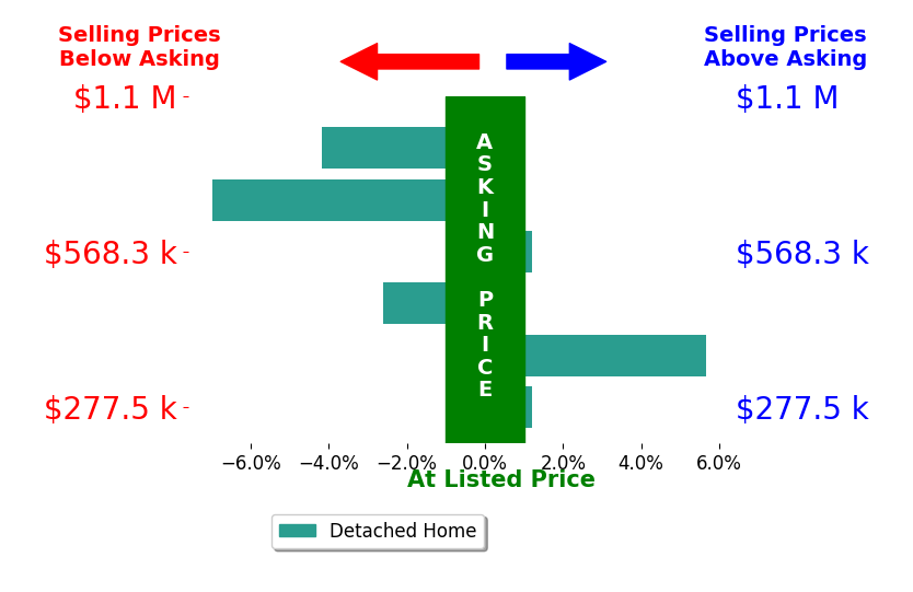 GRANT COCKRELL's sold homes closed 1.5% below asking on average, with 1 homes above, 3 below, and 2 at asking price.