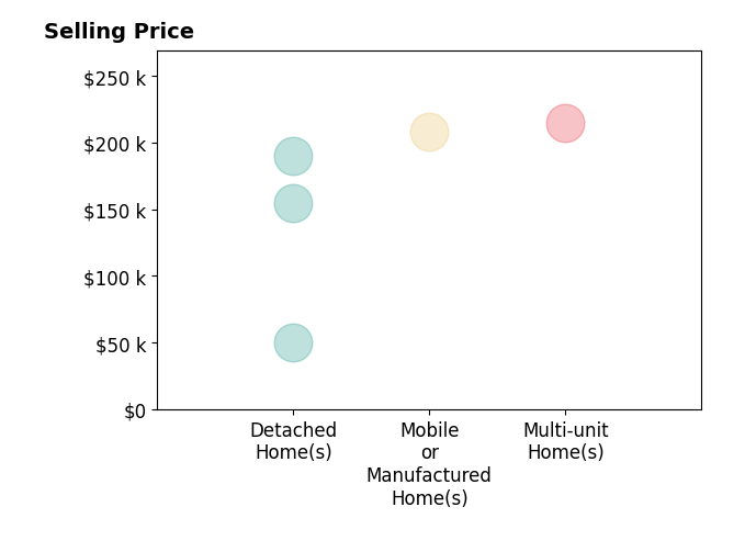 TAYLOR JOHNSON's sold homes include mobile or manufactured homes at $208K, detached homes from $50K to $190K, multi-unit homes at $215K.