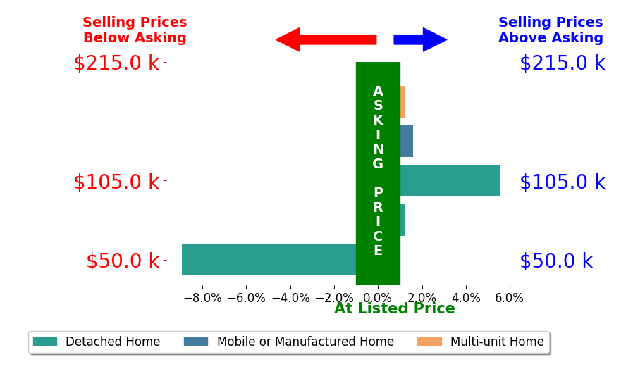 TAYLOR JOHNSON's sold homes closed 0.4% below asking on average, with 2 homes above, 1 below, and 2 at asking price.