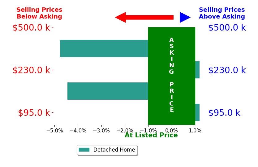 Tonya Bredamus's sold homes closed 3.1% below asking on average, with 0 homes above, 2 below, and 1 at asking price.
