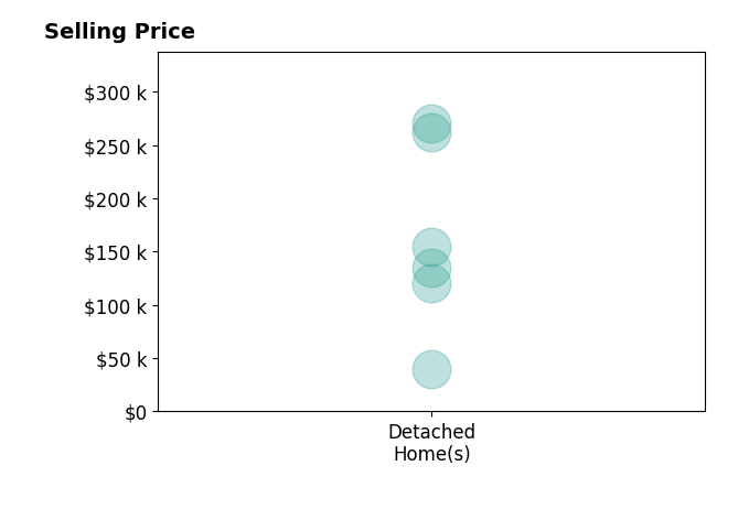 Histogram of home sales price ranges for Priscilla Oropeza