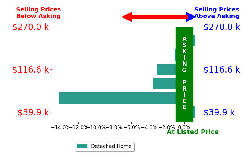 Bar chart comparing asking price vs selling price for Priscilla Oropeza