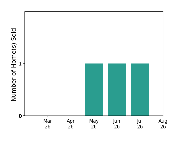 Missy Bateman sold 1 home in May 2026, 1 home in June 2026, 1 home in July 2026, for a total of 3 homes.