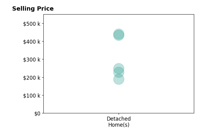 Histogram of home sales price ranges for KEVIN AMOS