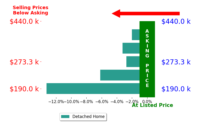 Bar chart comparing asking price vs selling price for KEVIN AMOS