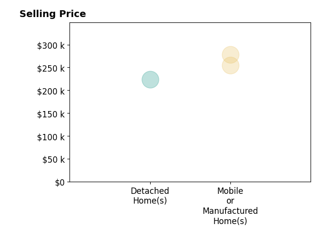 TRENDA PASLEY's sold homes include detached homes at $224K, mobile or manufactured homes from $254K to $278K.