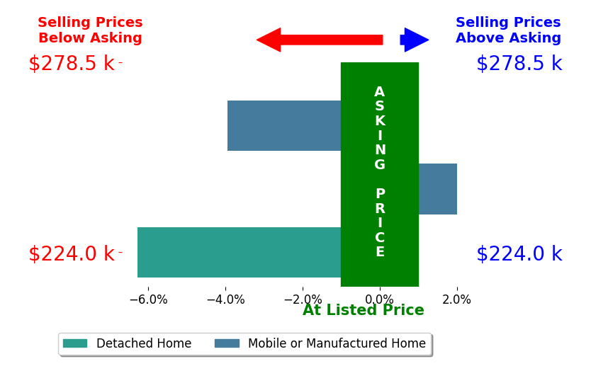 TRENDA PASLEY's sold homes closed 2.7% below asking on average, with 1 homes above, 2 below, and 0 at asking price.
