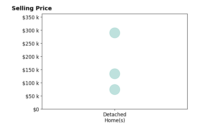 Troy Taylor's sold homes include detached homes from $75K to $290K.