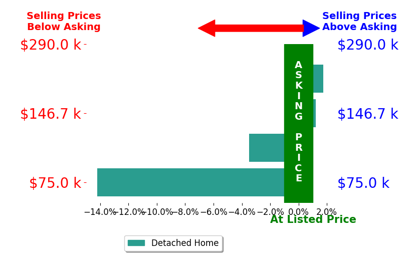 Troy Taylor's sold homes closed 5.3% below asking on average, with 1 homes above, 2 below, and 0 at asking price.