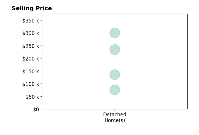 Matt Tatum's sold homes include detached homes from $76K to $300K.