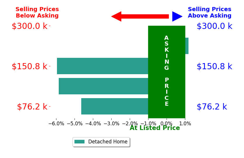 Matt Tatum's sold homes closed 4.1% below asking on average, with 0 homes above, 3 below, and 1 at asking price.