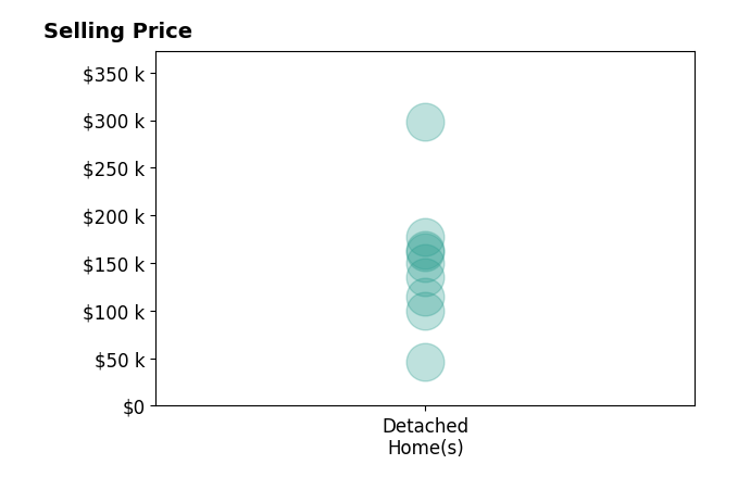 Angie Ancheta's sold homes include detached homes from $46K to $298K.