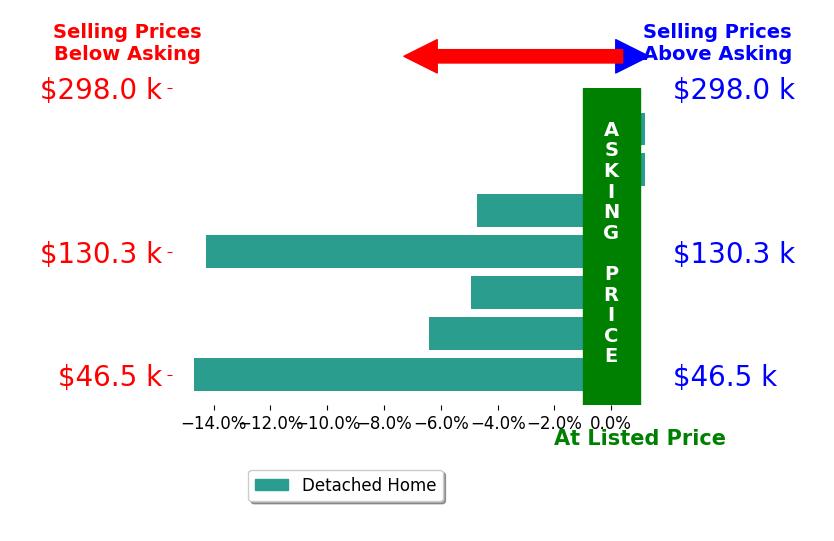 Angie Ancheta's sold homes closed 6.4% below asking on average, with 0 homes above, 5 below, and 2 at asking price.