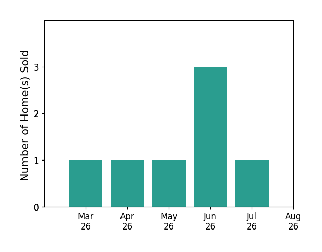DIRON CLEMENTS sold 1 home in March 2026, 1 home in April 2026, 1 home in May 2026, 3 homes in June 2026, 1 home in July 2026, for a total of 7 homes.
