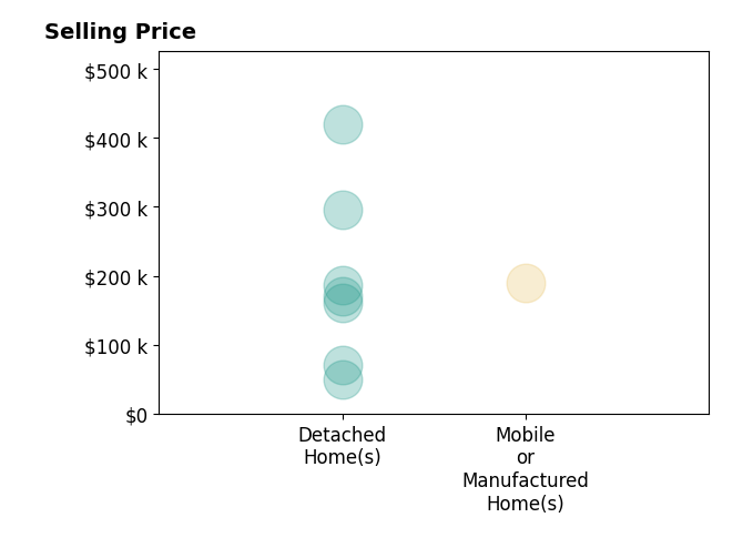 DIRON CLEMENTS's sold homes include detached homes from $50K to $420K, mobile or manufactured homes at $190K.
