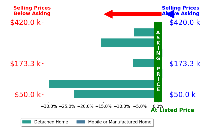 DIRON CLEMENTS's sold homes closed 11.7% below asking on average, with 0 homes above, 5 below, and 2 at asking price.